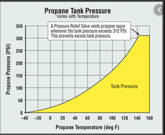 Propane Pressure