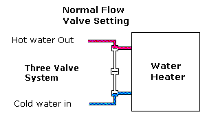 3 Valve normal flow